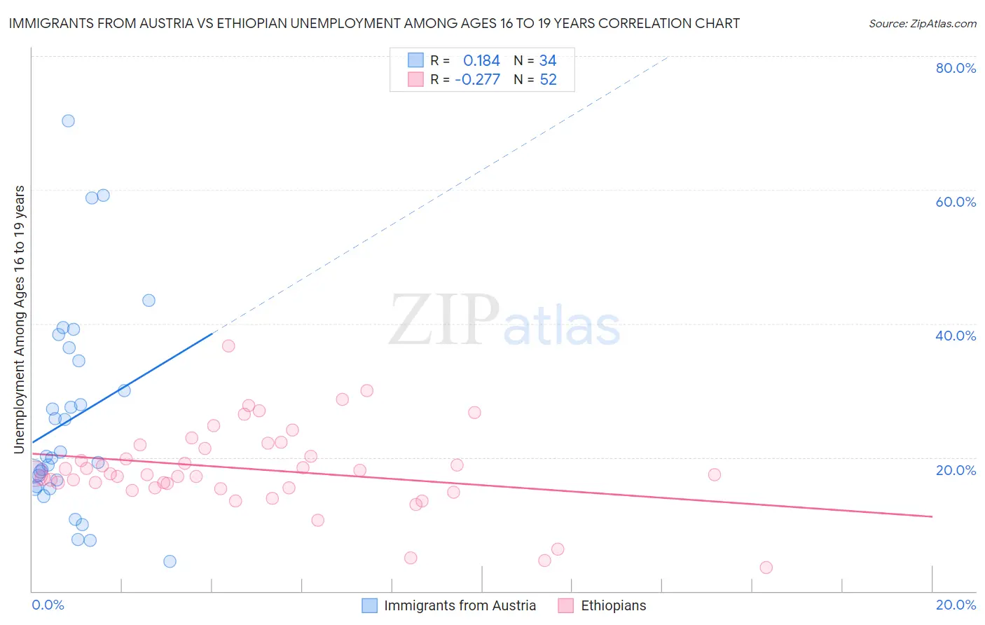 Immigrants from Austria vs Ethiopian Unemployment Among Ages 16 to 19 years
