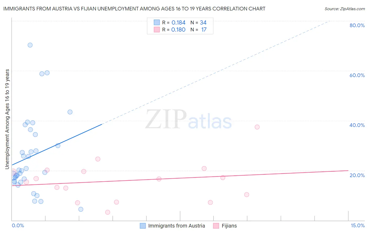 Immigrants from Austria vs Fijian Unemployment Among Ages 16 to 19 years