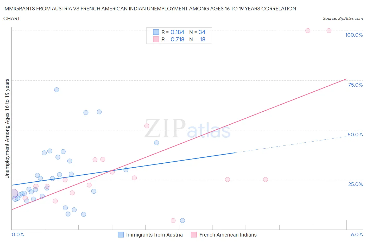 Immigrants from Austria vs French American Indian Unemployment Among Ages 16 to 19 years