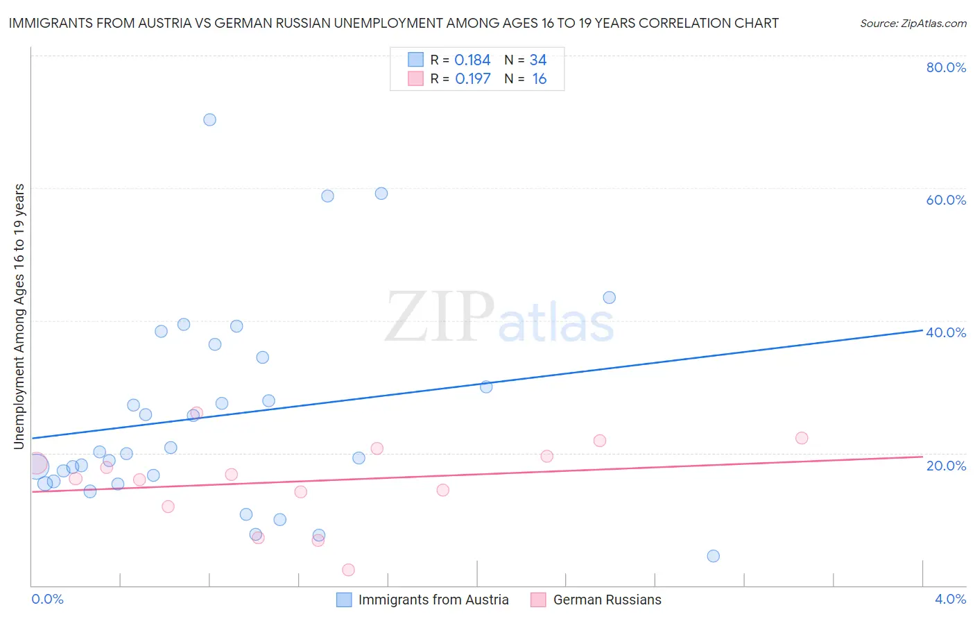 Immigrants from Austria vs German Russian Unemployment Among Ages 16 to 19 years
