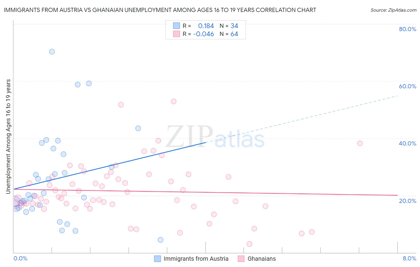 Immigrants from Austria vs Ghanaian Unemployment Among Ages 16 to 19 years