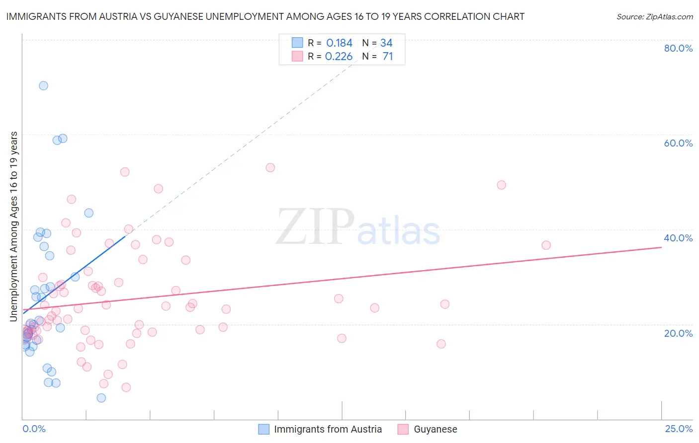 Immigrants from Austria vs Guyanese Unemployment Among Ages 16 to 19 years