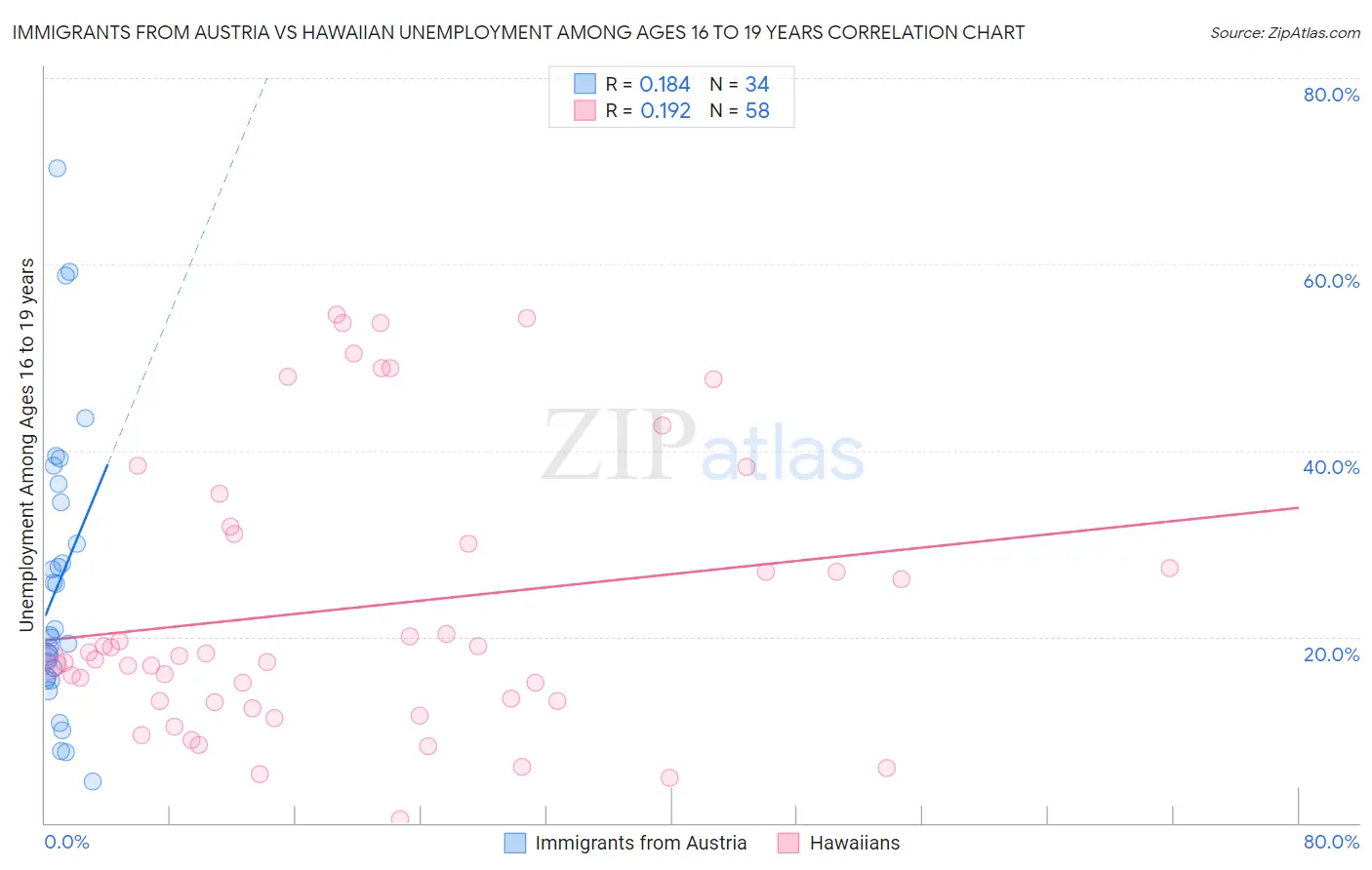 Immigrants from Austria vs Hawaiian Unemployment Among Ages 16 to 19 years