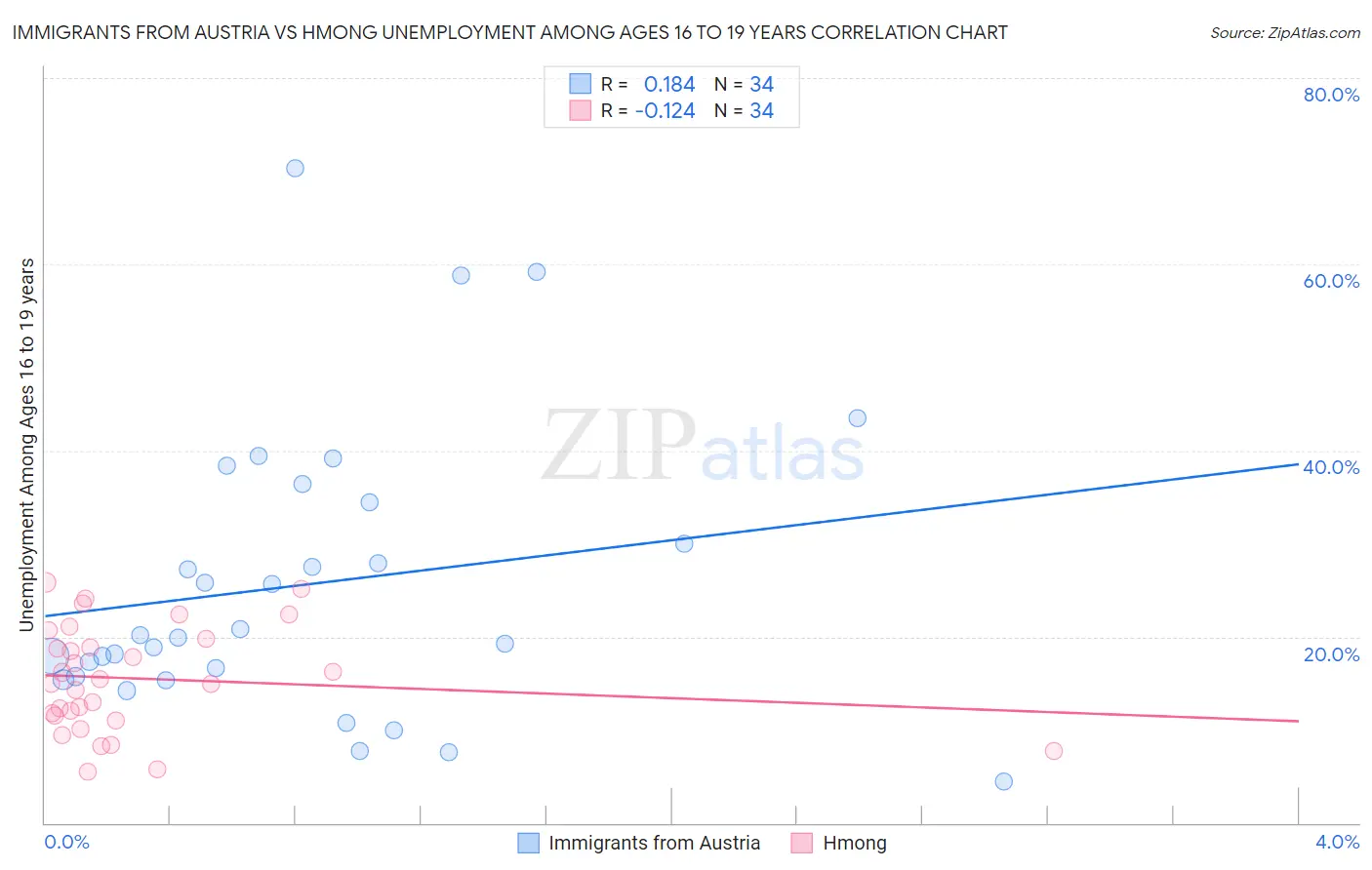 Immigrants from Austria vs Hmong Unemployment Among Ages 16 to 19 years