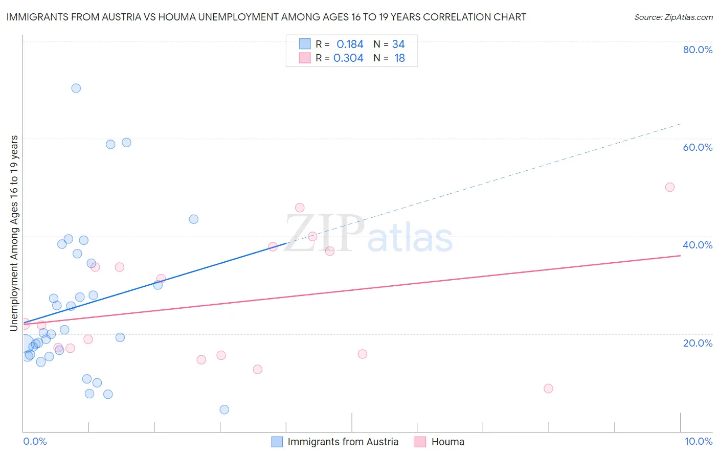 Immigrants from Austria vs Houma Unemployment Among Ages 16 to 19 years