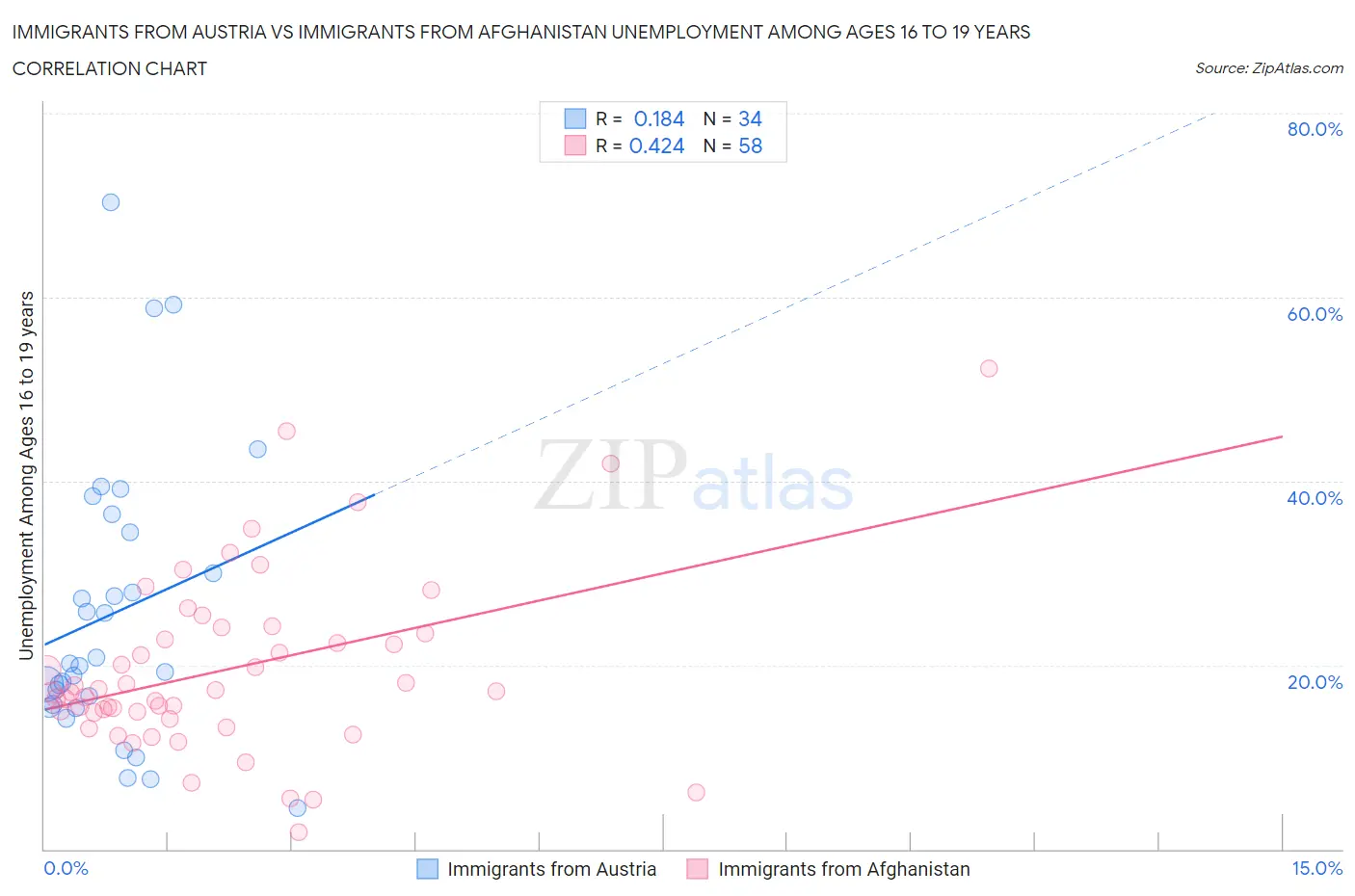 Immigrants from Austria vs Immigrants from Afghanistan Unemployment Among Ages 16 to 19 years