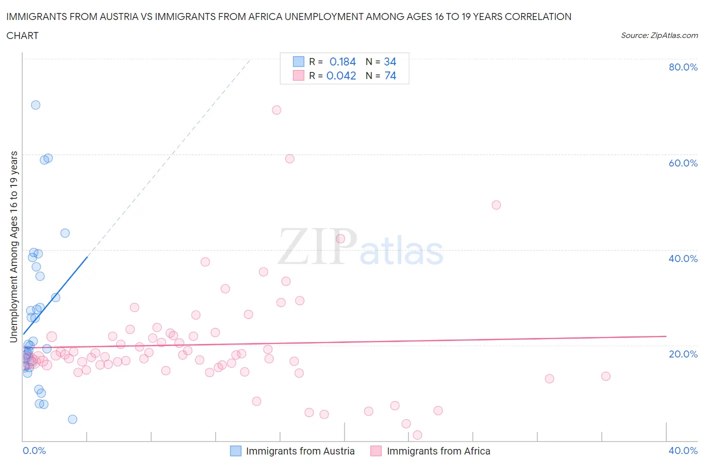 Immigrants from Austria vs Immigrants from Africa Unemployment Among Ages 16 to 19 years