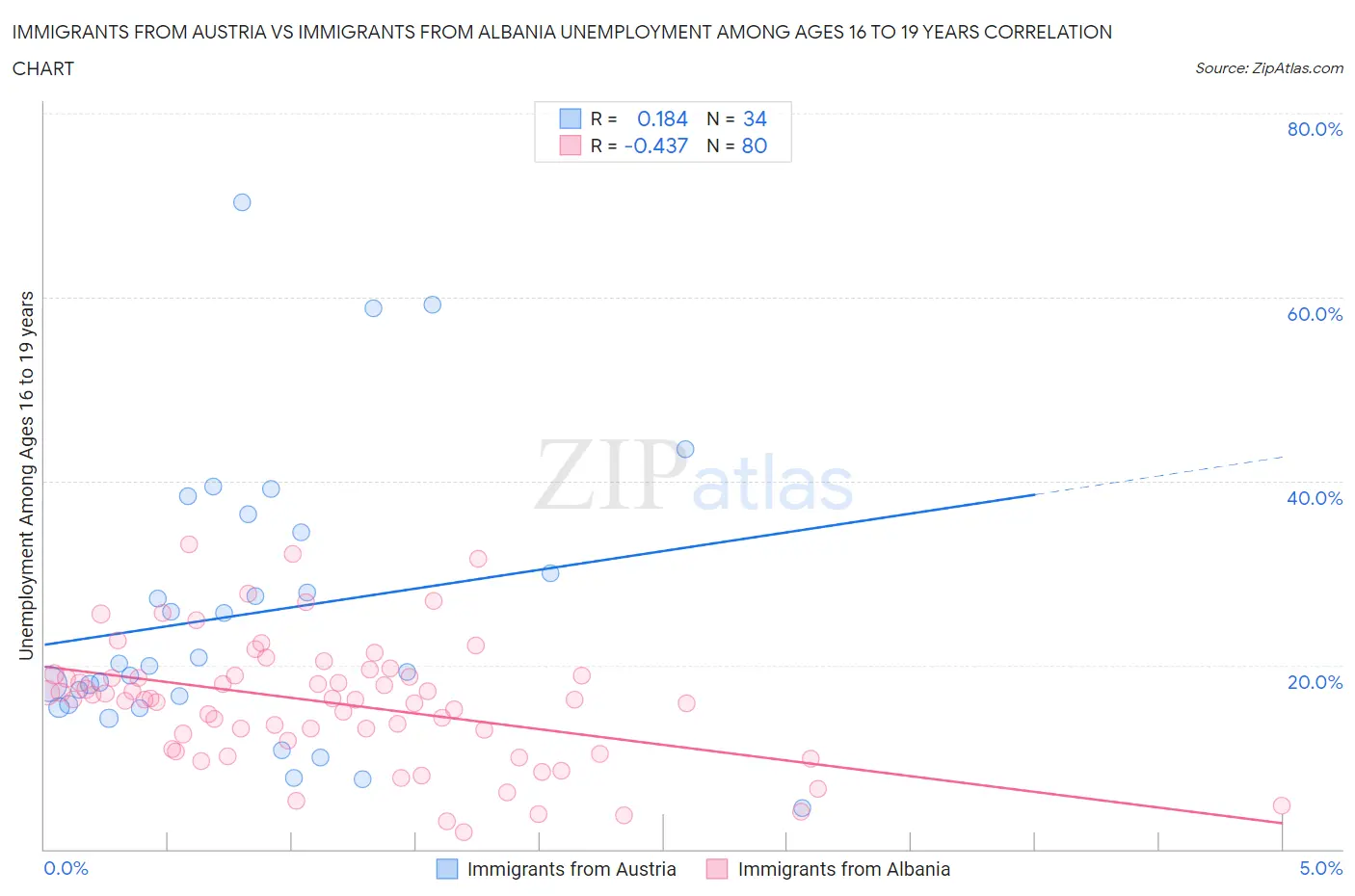 Immigrants from Austria vs Immigrants from Albania Unemployment Among Ages 16 to 19 years