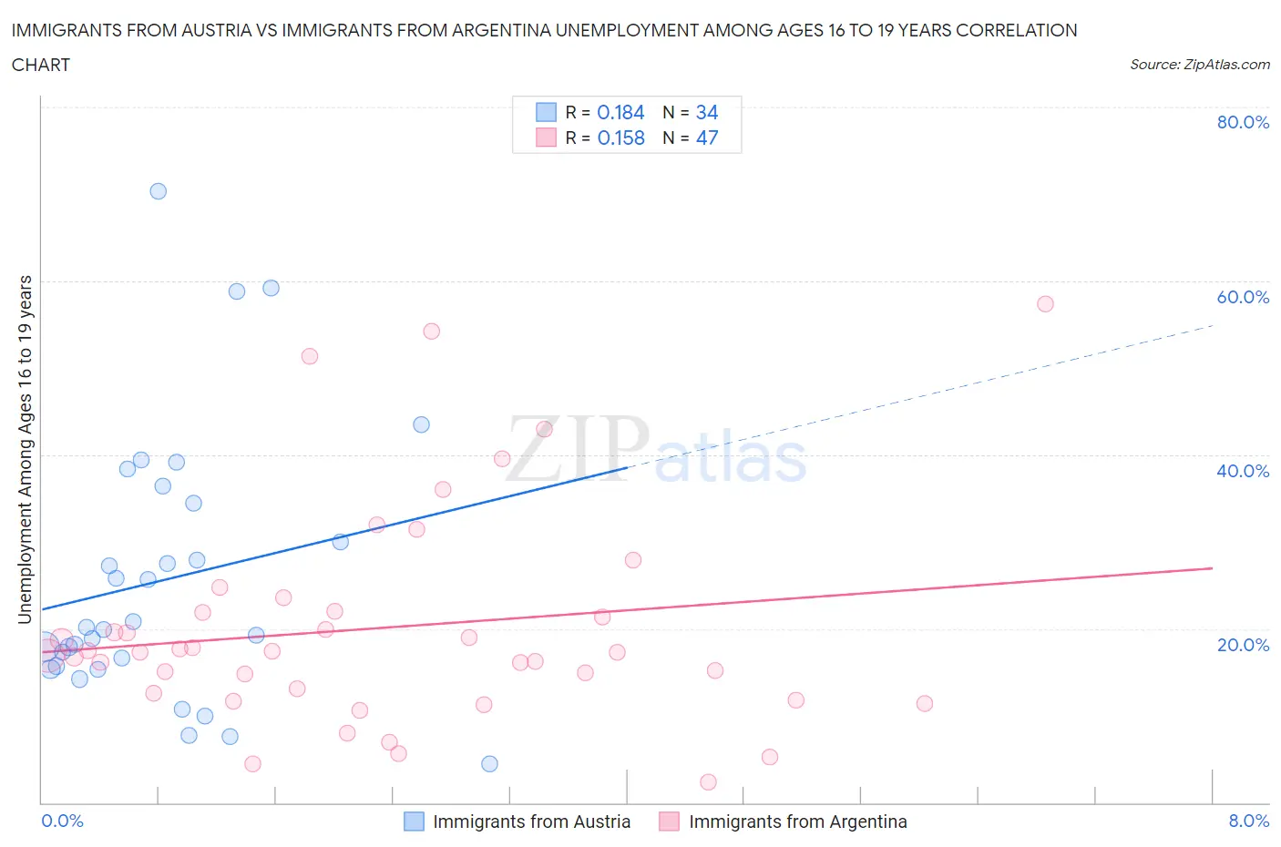 Immigrants from Austria vs Immigrants from Argentina Unemployment Among Ages 16 to 19 years