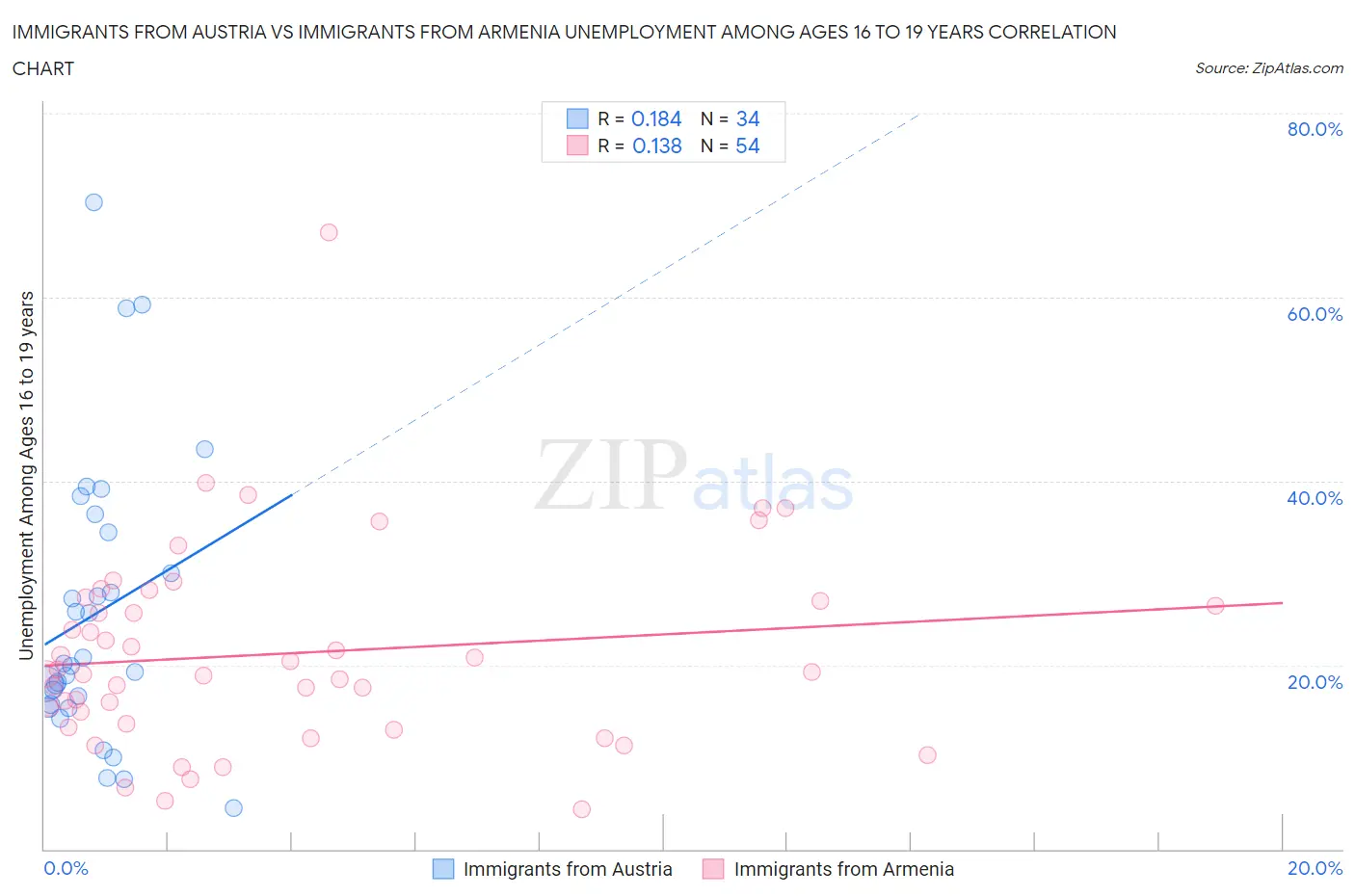 Immigrants from Austria vs Immigrants from Armenia Unemployment Among Ages 16 to 19 years