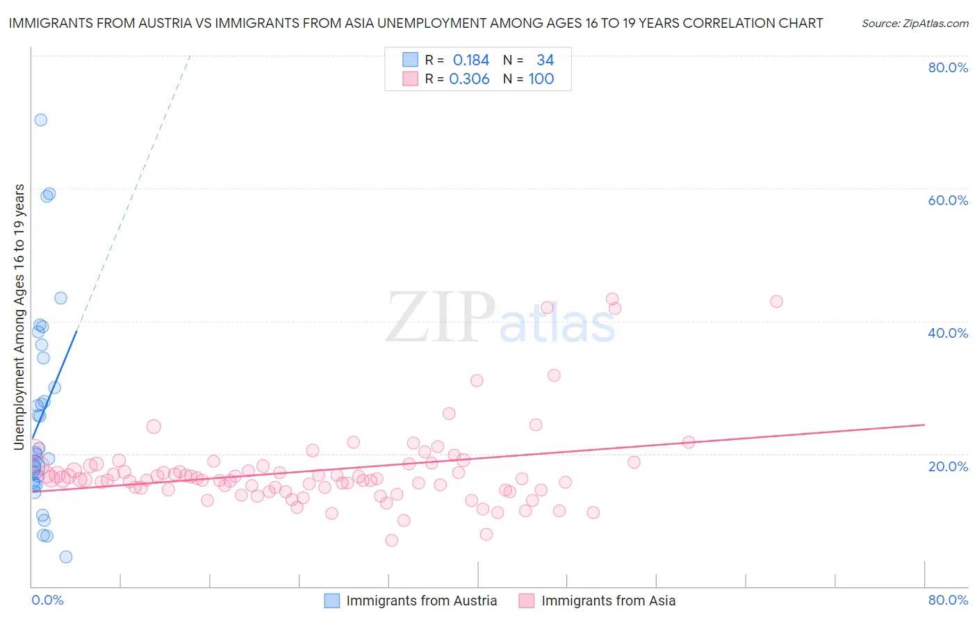 Immigrants from Austria vs Immigrants from Asia Unemployment Among Ages 16 to 19 years