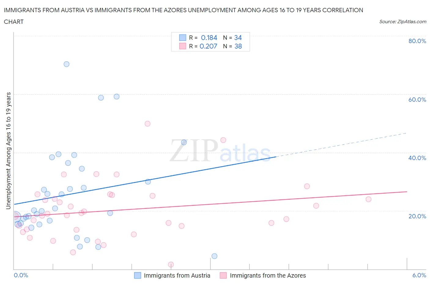 Immigrants from Austria vs Immigrants from the Azores Unemployment Among Ages 16 to 19 years