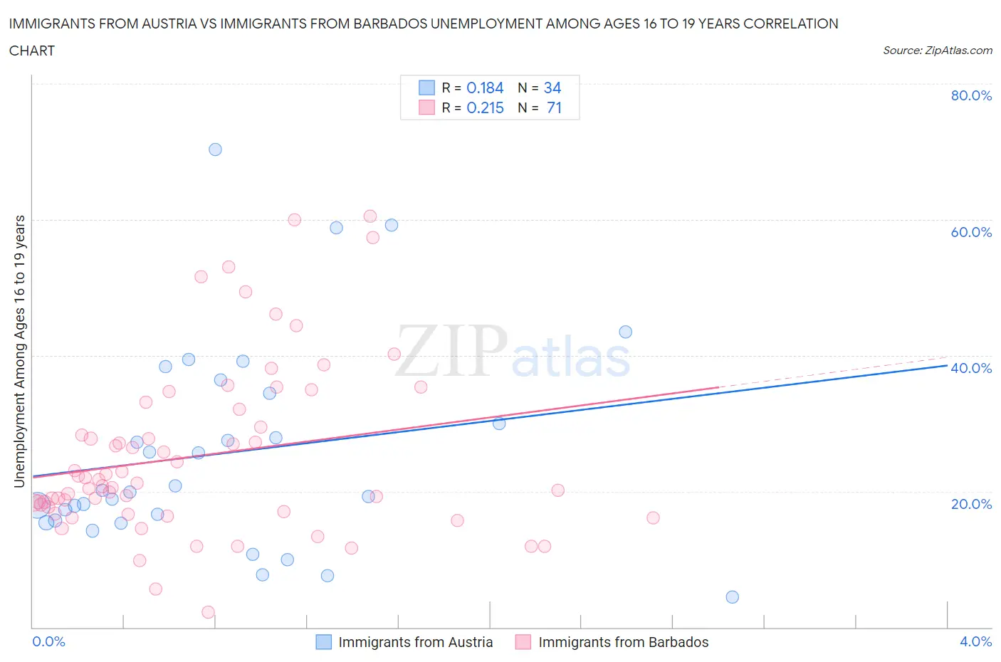 Immigrants from Austria vs Immigrants from Barbados Unemployment Among Ages 16 to 19 years