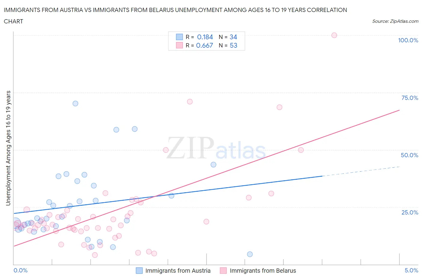 Immigrants from Austria vs Immigrants from Belarus Unemployment Among Ages 16 to 19 years