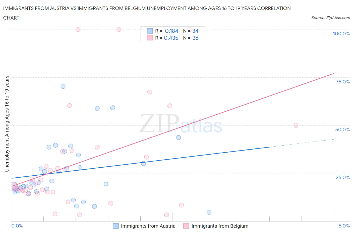 Immigrants from Austria vs Immigrants from Belgium Unemployment Among Ages 16 to 19 years