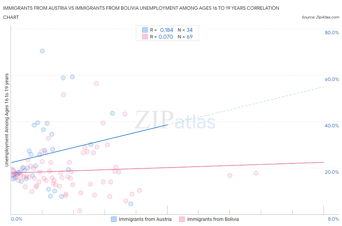 Immigrants from Austria vs Immigrants from Bolivia Unemployment Among Ages 16 to 19 years