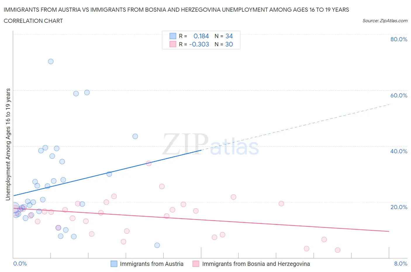Immigrants from Austria vs Immigrants from Bosnia and Herzegovina Unemployment Among Ages 16 to 19 years