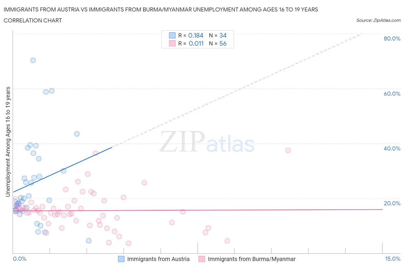 Immigrants from Austria vs Immigrants from Burma/Myanmar Unemployment Among Ages 16 to 19 years