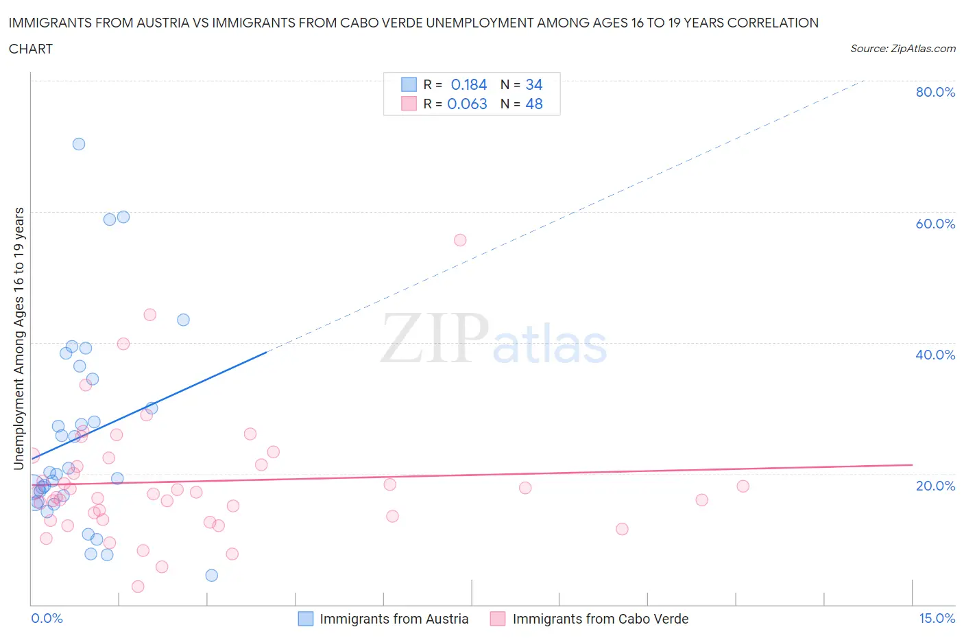 Immigrants from Austria vs Immigrants from Cabo Verde Unemployment Among Ages 16 to 19 years