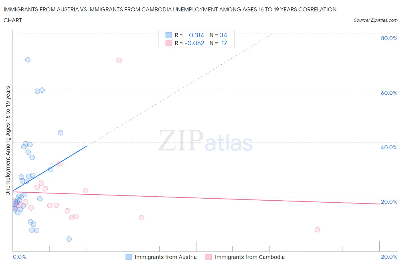 Immigrants from Austria vs Immigrants from Cambodia Unemployment Among Ages 16 to 19 years