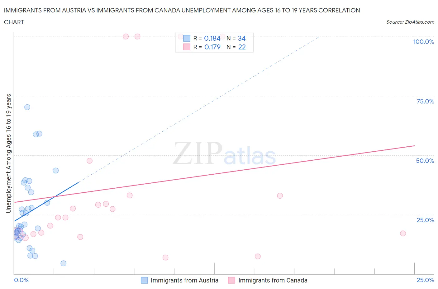 Immigrants from Austria vs Immigrants from Canada Unemployment Among Ages 16 to 19 years