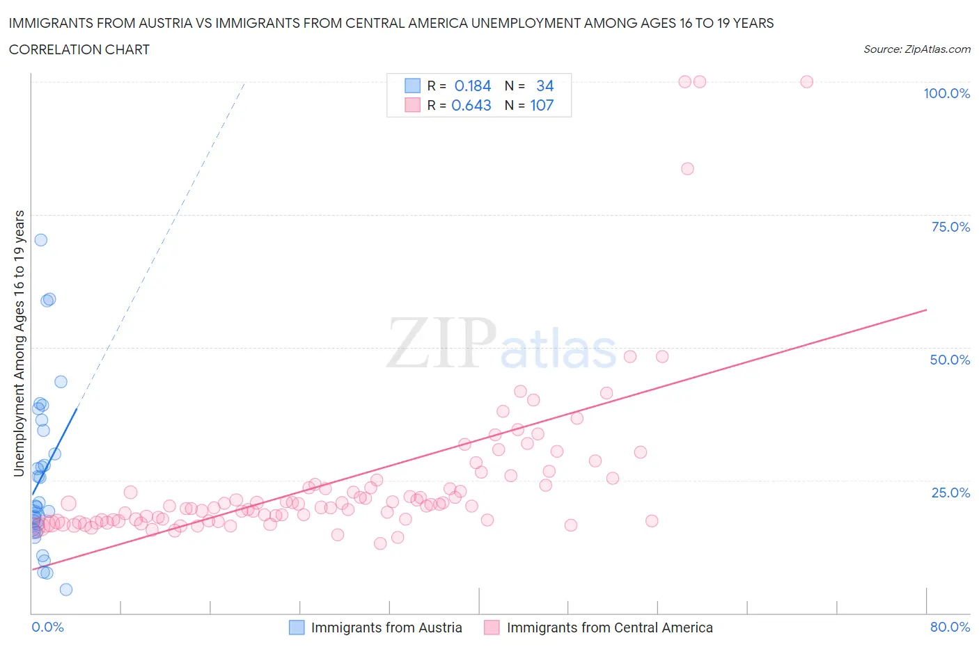 Immigrants from Austria vs Immigrants from Central America Unemployment Among Ages 16 to 19 years