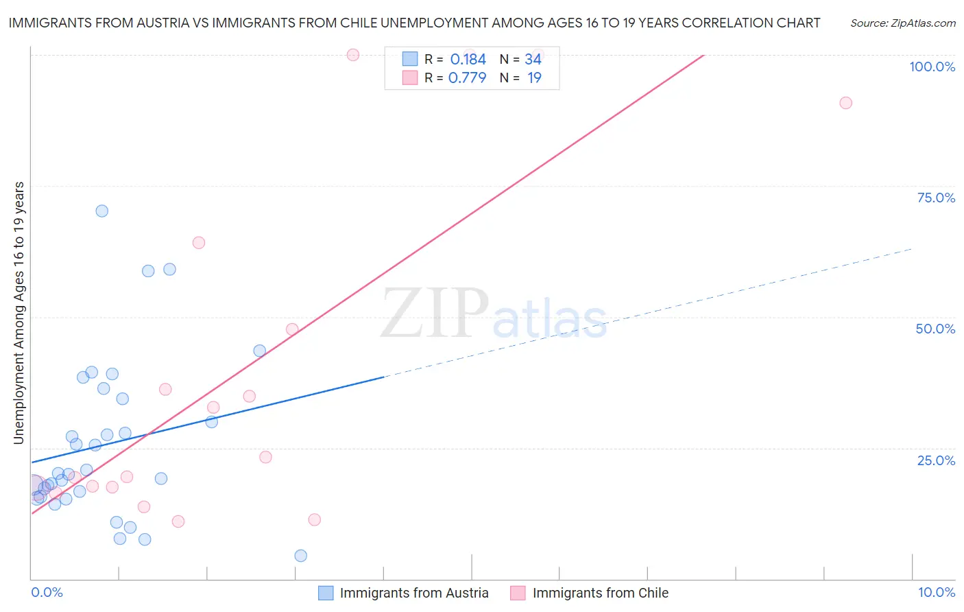 Immigrants from Austria vs Immigrants from Chile Unemployment Among Ages 16 to 19 years