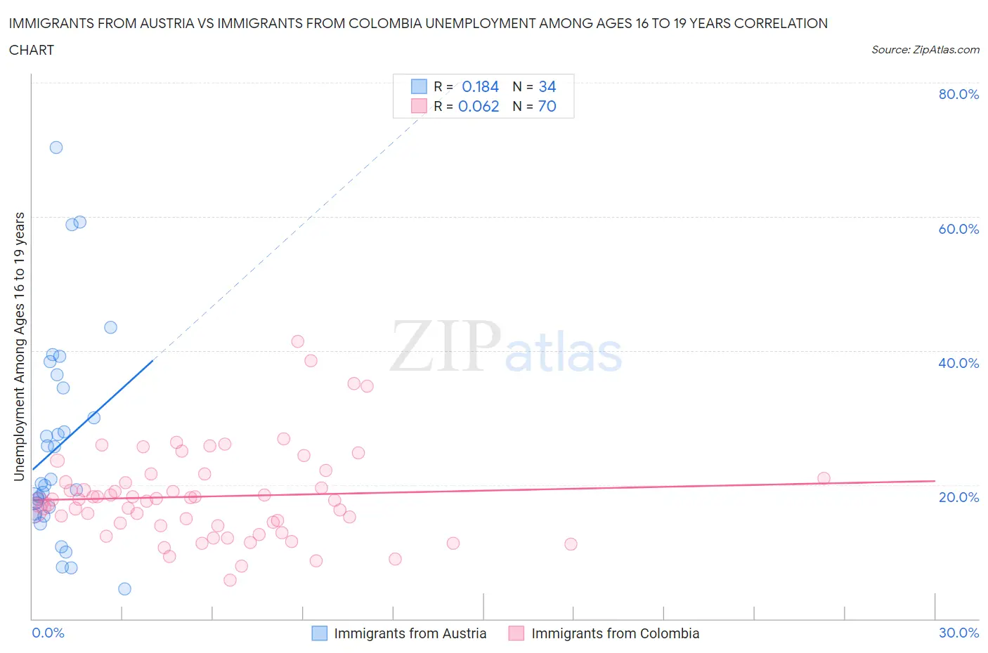 Immigrants from Austria vs Immigrants from Colombia Unemployment Among Ages 16 to 19 years