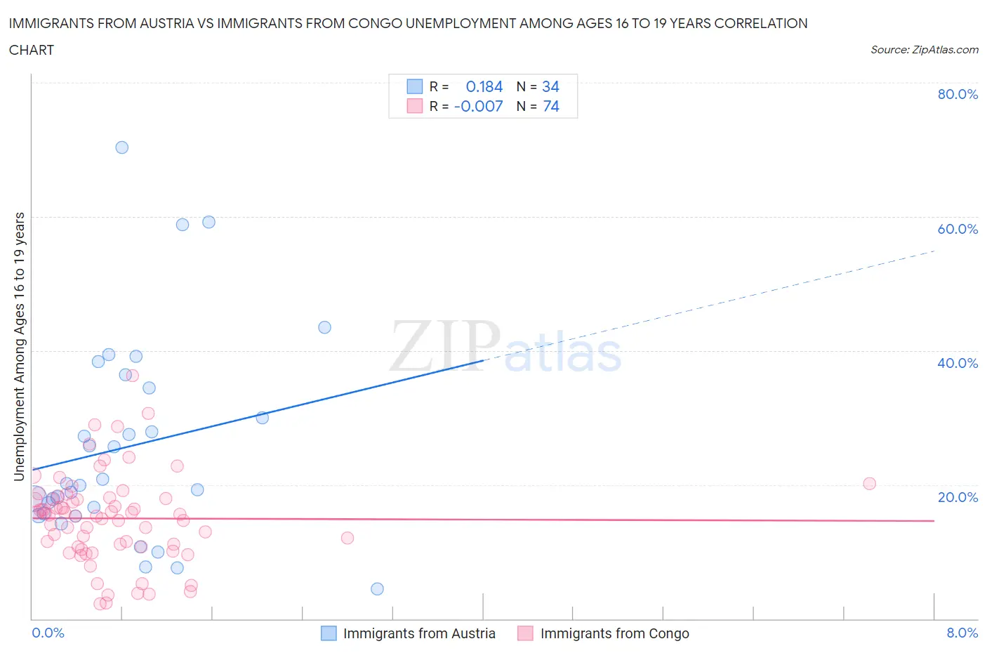 Immigrants from Austria vs Immigrants from Congo Unemployment Among Ages 16 to 19 years