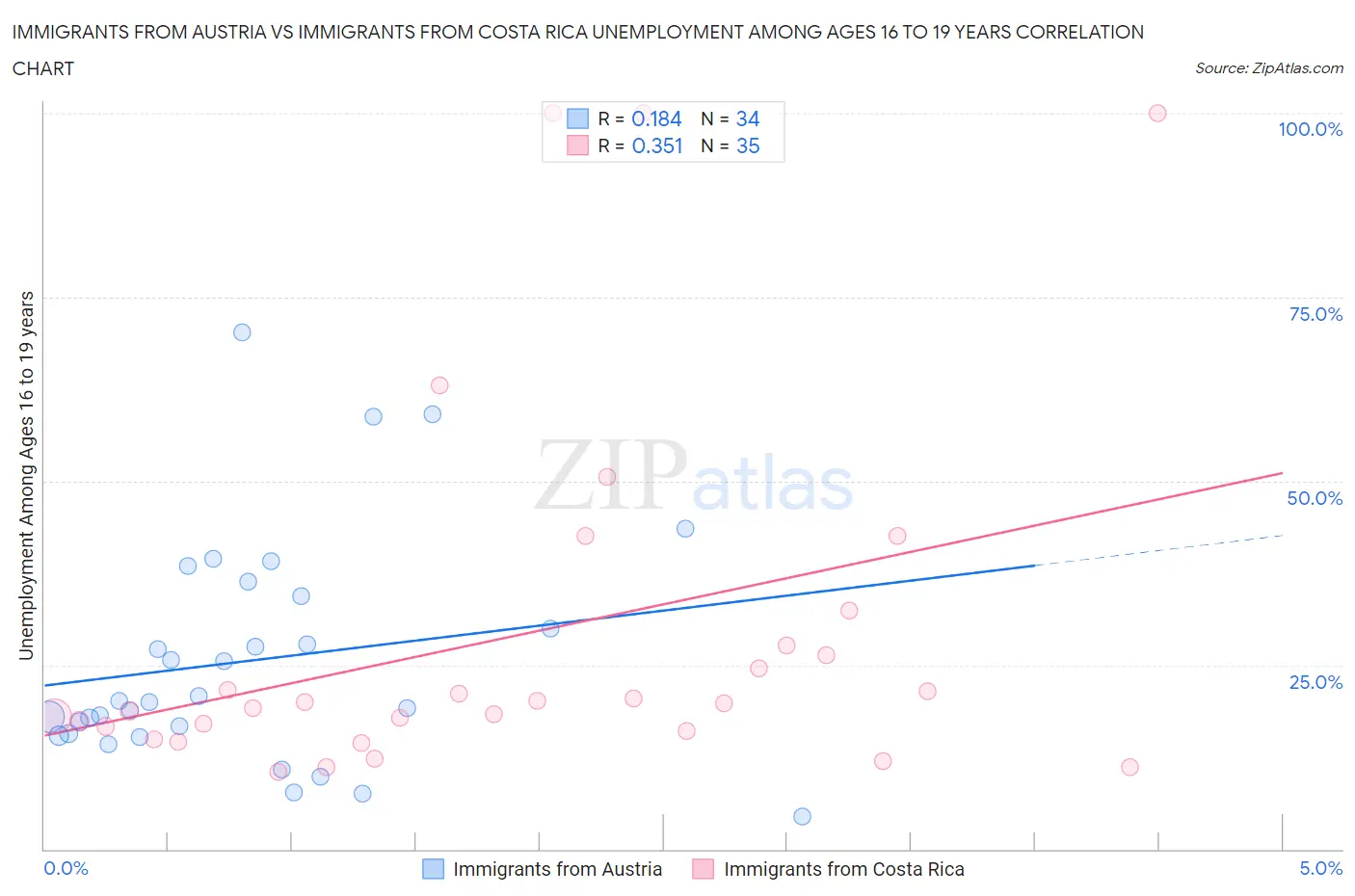 Immigrants from Austria vs Immigrants from Costa Rica Unemployment Among Ages 16 to 19 years