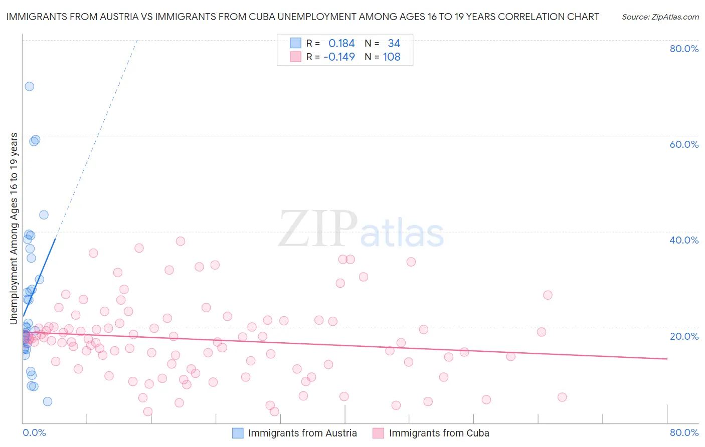 Immigrants from Austria vs Immigrants from Cuba Unemployment Among Ages 16 to 19 years