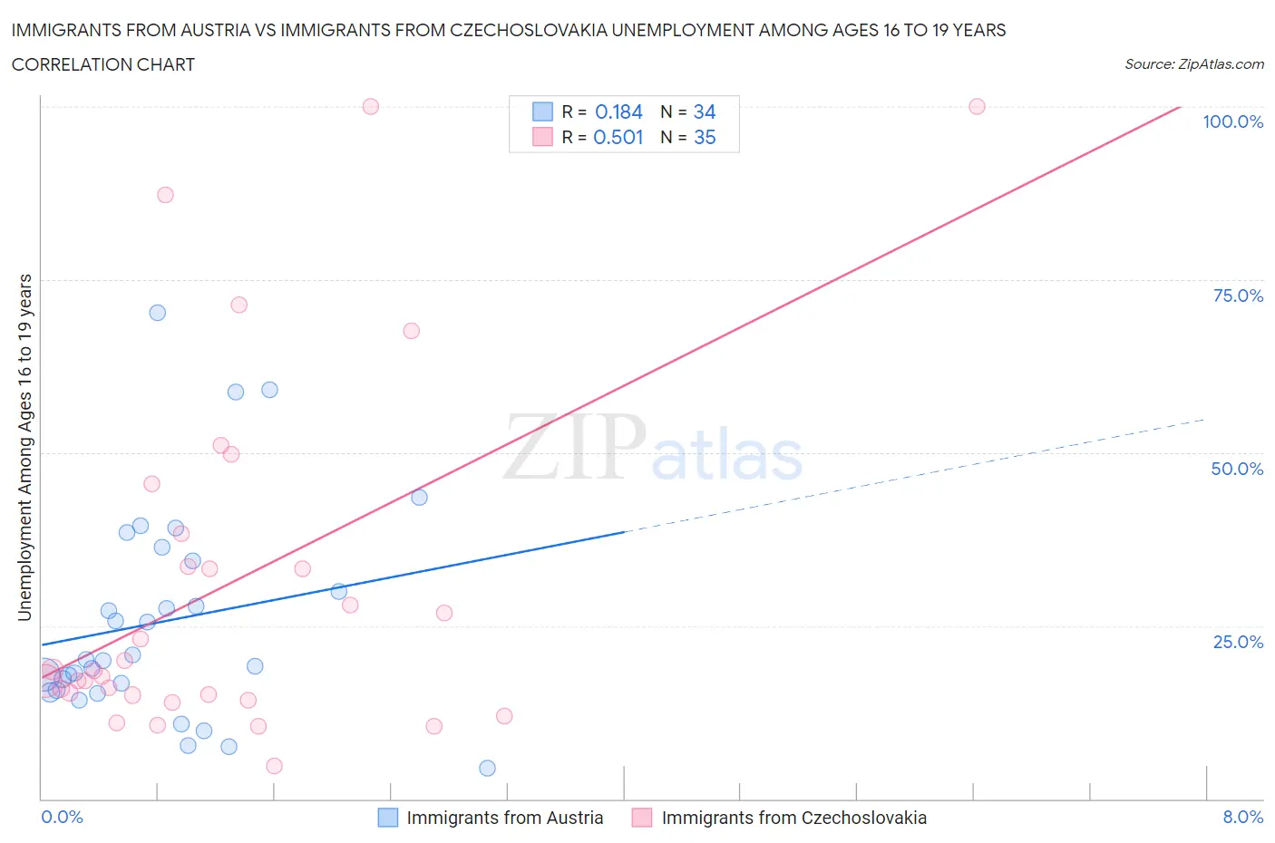 Immigrants from Austria vs Immigrants from Czechoslovakia Unemployment Among Ages 16 to 19 years