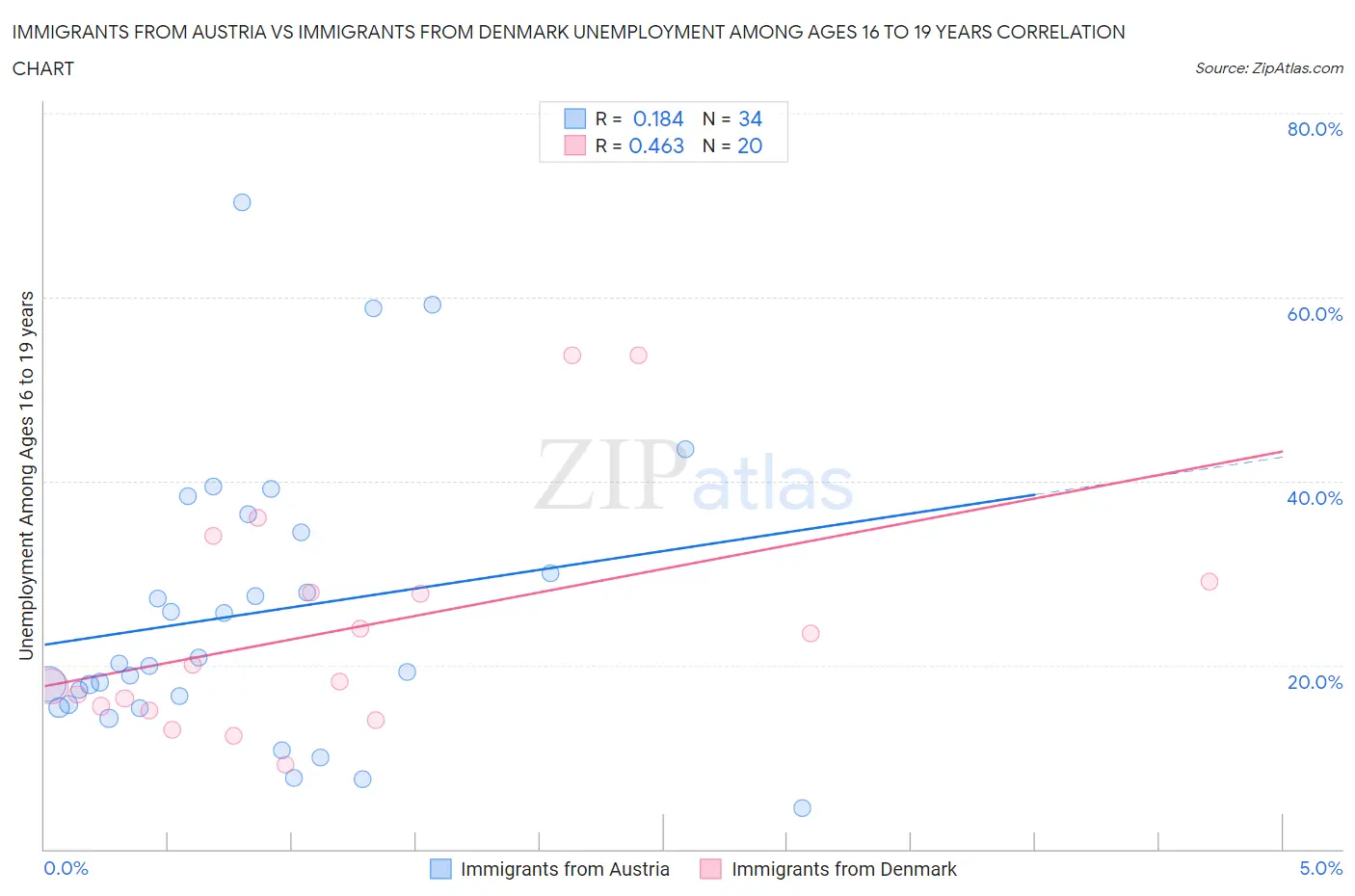 Immigrants from Austria vs Immigrants from Denmark Unemployment Among Ages 16 to 19 years