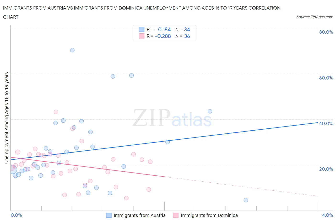 Immigrants from Austria vs Immigrants from Dominica Unemployment Among Ages 16 to 19 years