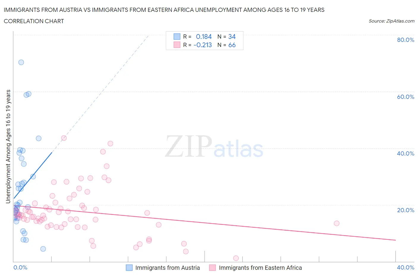 Immigrants from Austria vs Immigrants from Eastern Africa Unemployment Among Ages 16 to 19 years