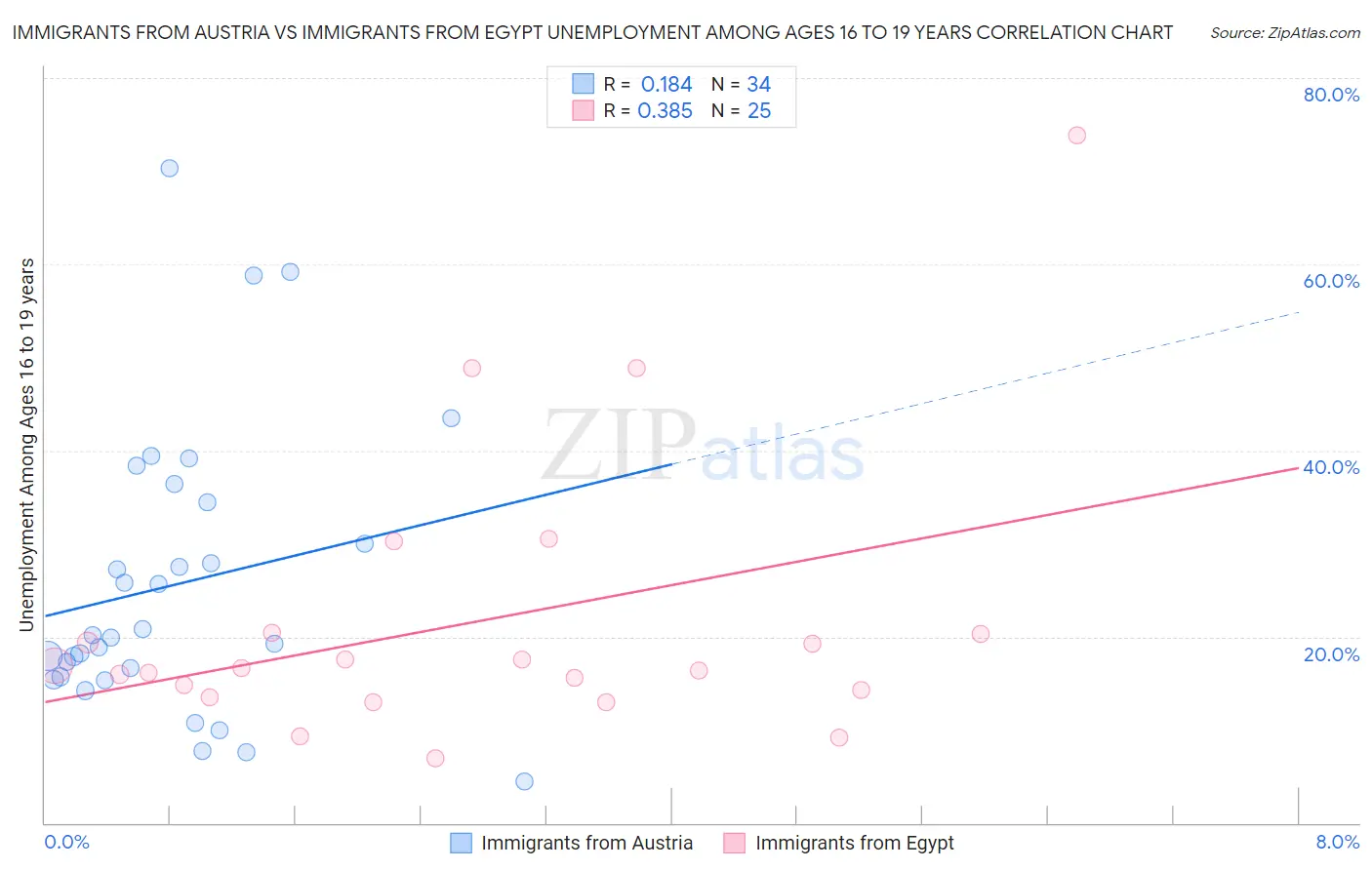 Immigrants from Austria vs Immigrants from Egypt Unemployment Among Ages 16 to 19 years