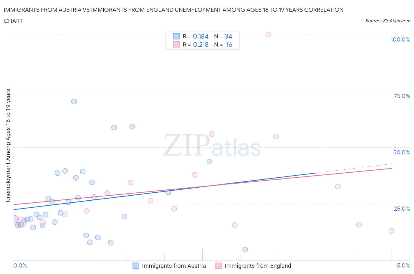 Immigrants from Austria vs Immigrants from England Unemployment Among Ages 16 to 19 years