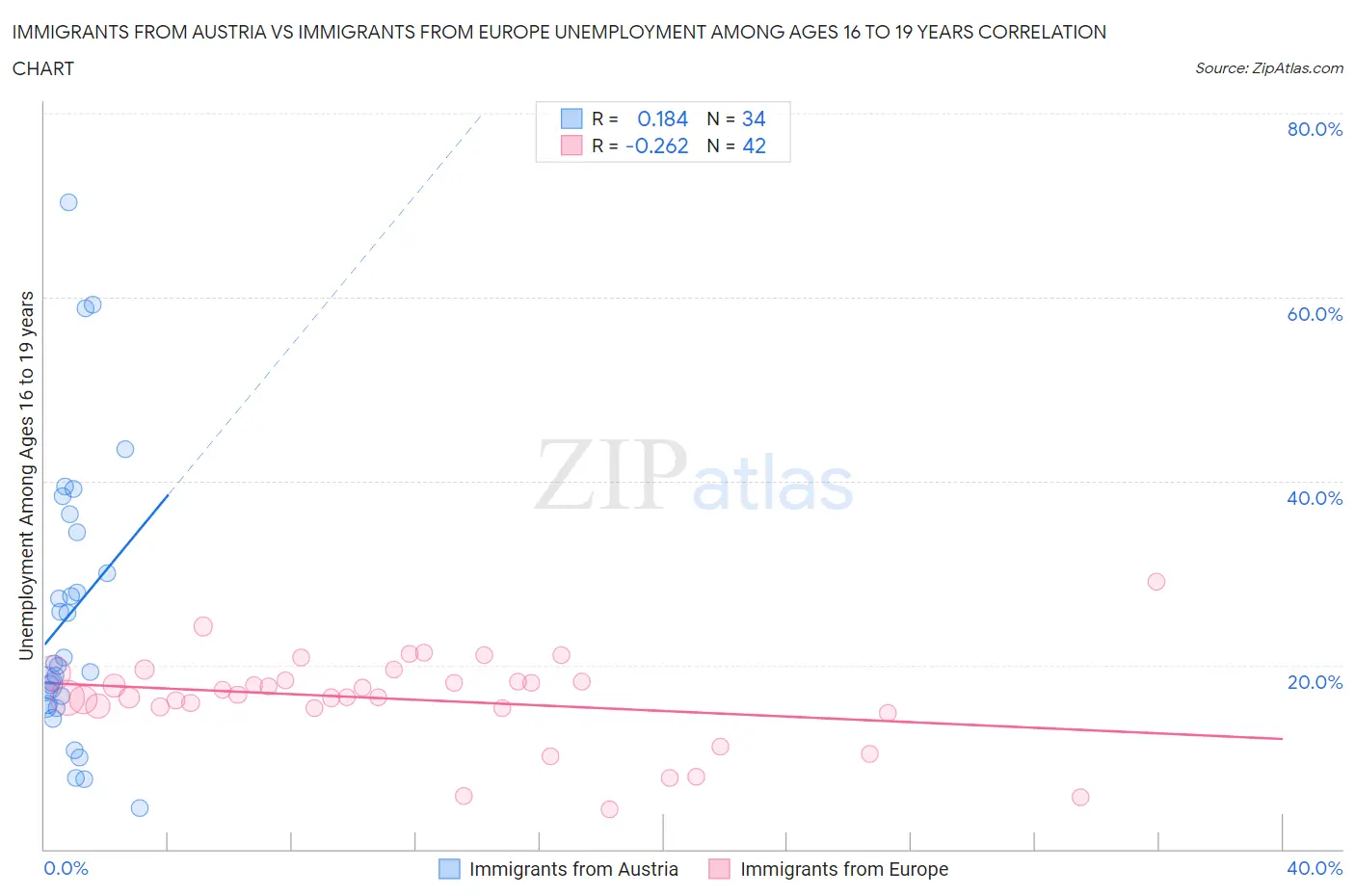 Immigrants from Austria vs Immigrants from Europe Unemployment Among Ages 16 to 19 years