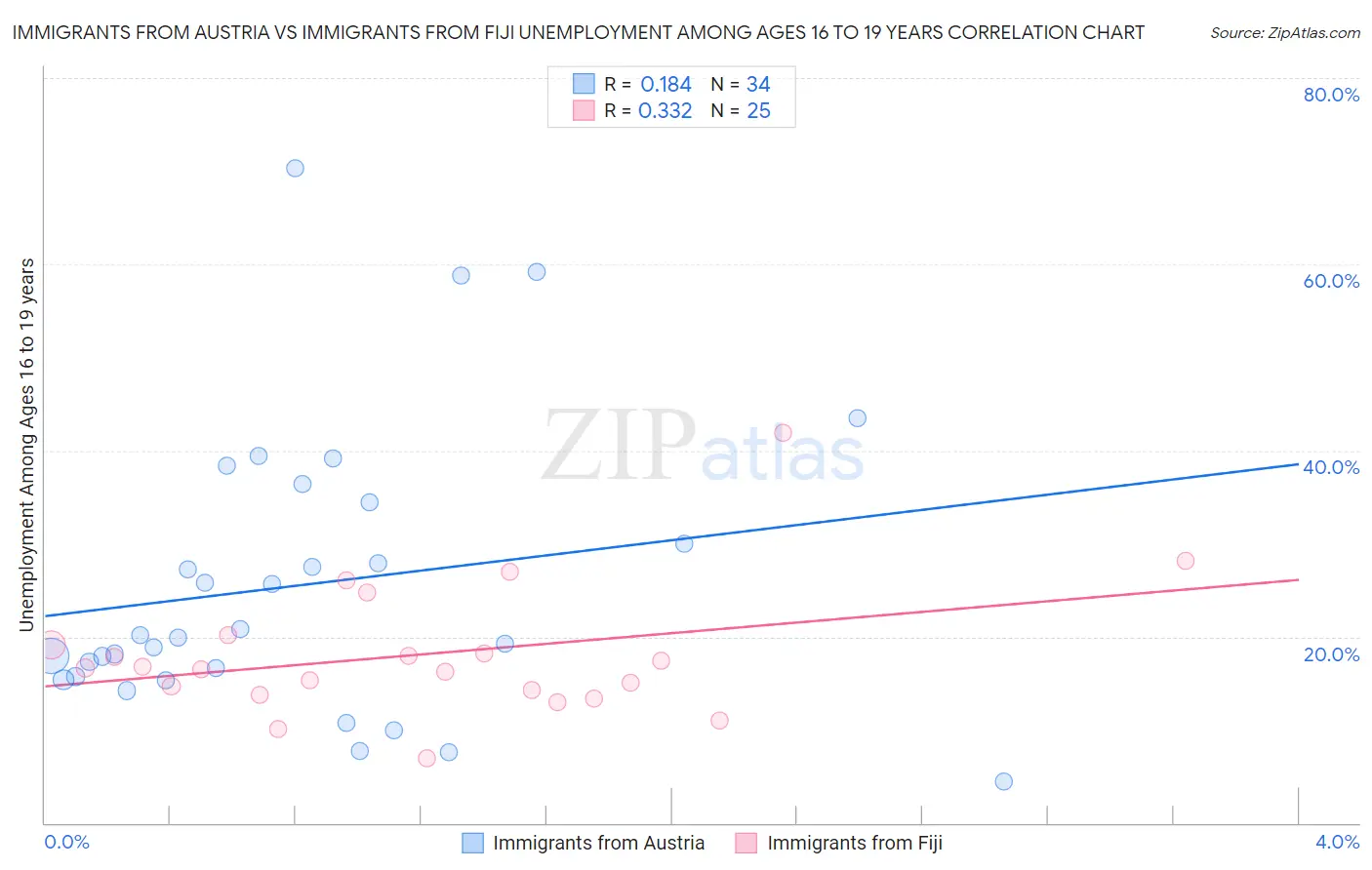 Immigrants from Austria vs Immigrants from Fiji Unemployment Among Ages 16 to 19 years