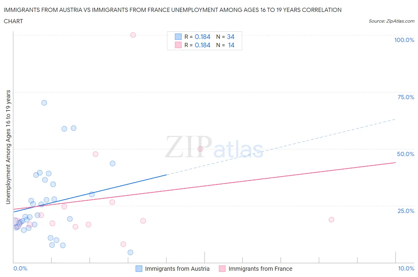 Immigrants from Austria vs Immigrants from France Unemployment Among Ages 16 to 19 years