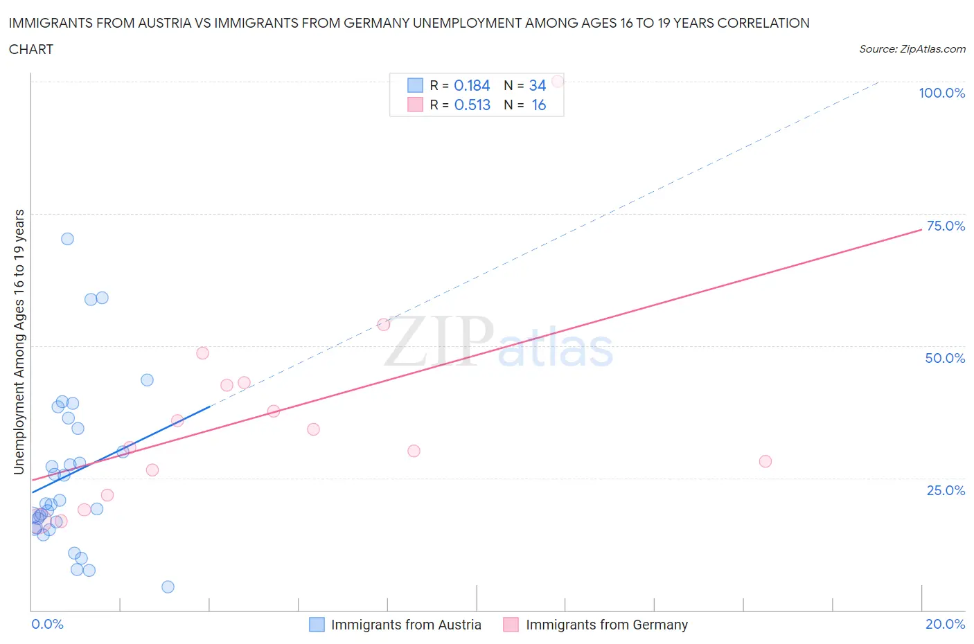 Immigrants from Austria vs Immigrants from Germany Unemployment Among Ages 16 to 19 years