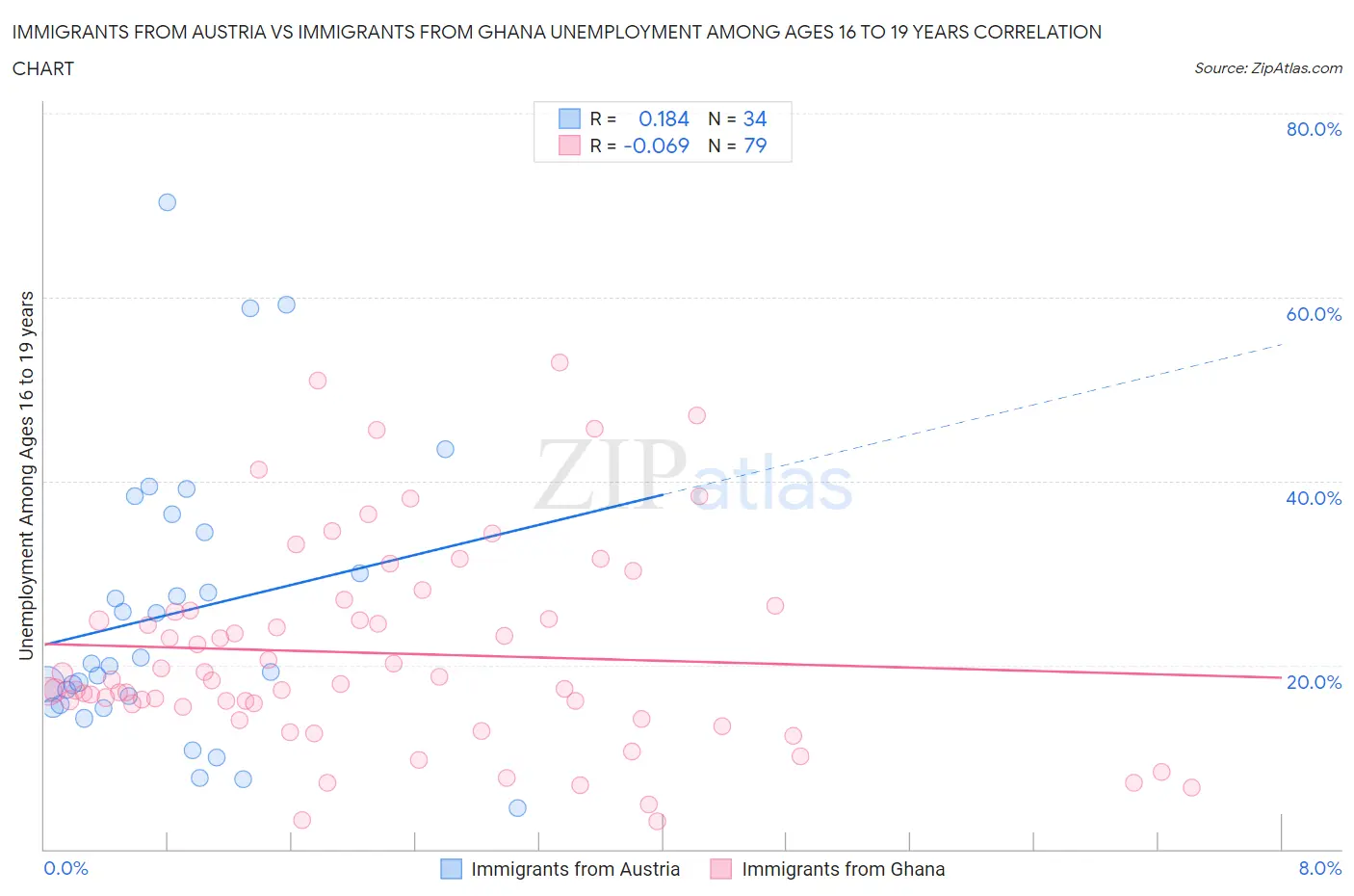Immigrants from Austria vs Immigrants from Ghana Unemployment Among Ages 16 to 19 years