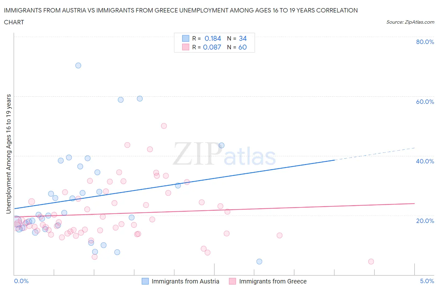 Immigrants from Austria vs Immigrants from Greece Unemployment Among Ages 16 to 19 years