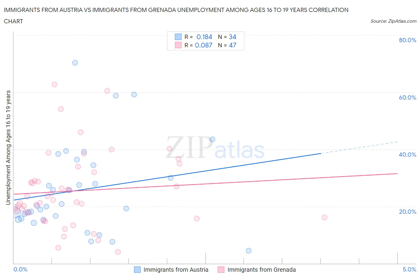 Immigrants from Austria vs Immigrants from Grenada Unemployment Among Ages 16 to 19 years