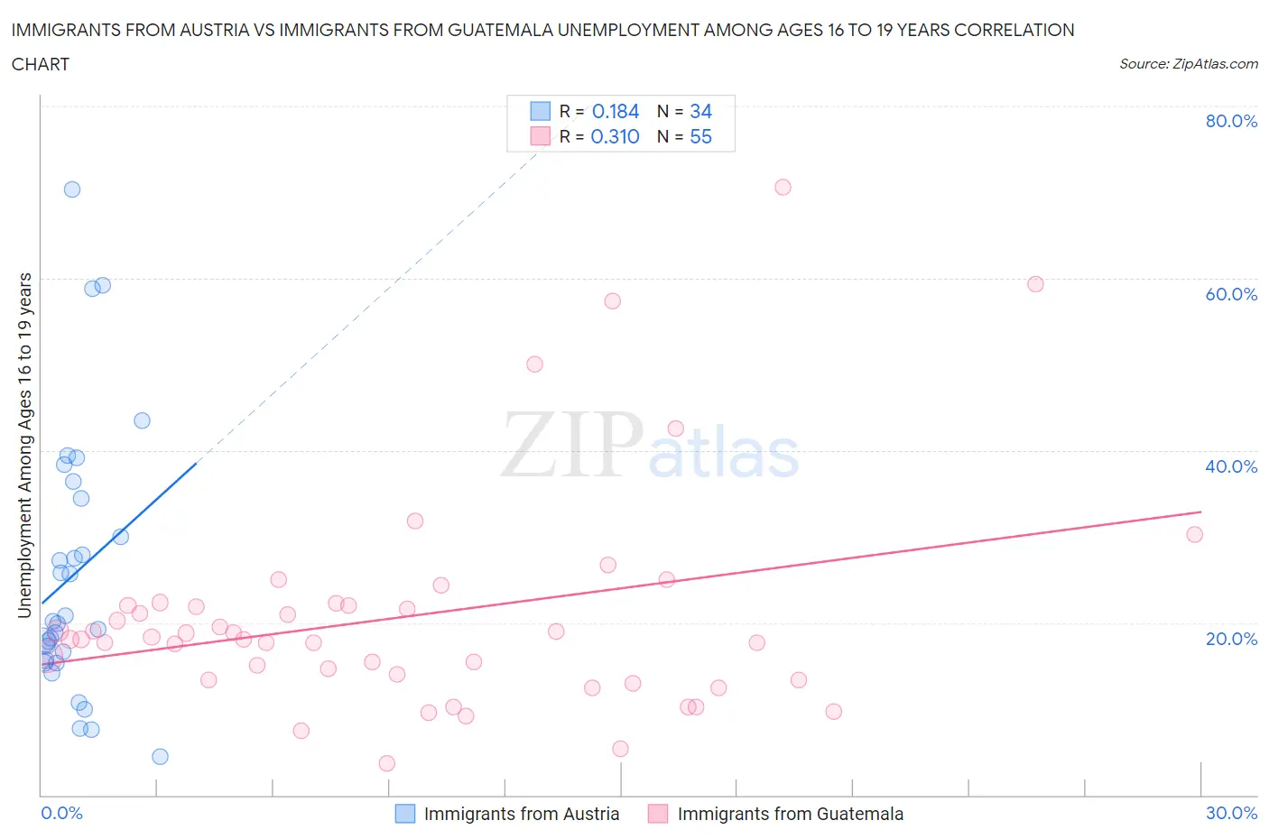 Immigrants from Austria vs Immigrants from Guatemala Unemployment Among Ages 16 to 19 years