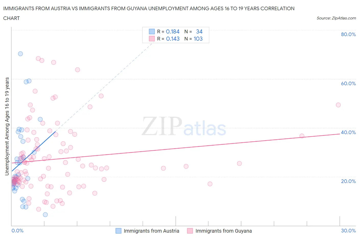 Immigrants from Austria vs Immigrants from Guyana Unemployment Among Ages 16 to 19 years