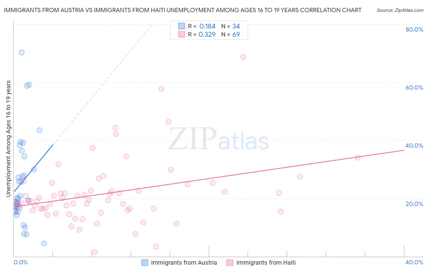 Immigrants from Austria vs Immigrants from Haiti Unemployment Among Ages 16 to 19 years