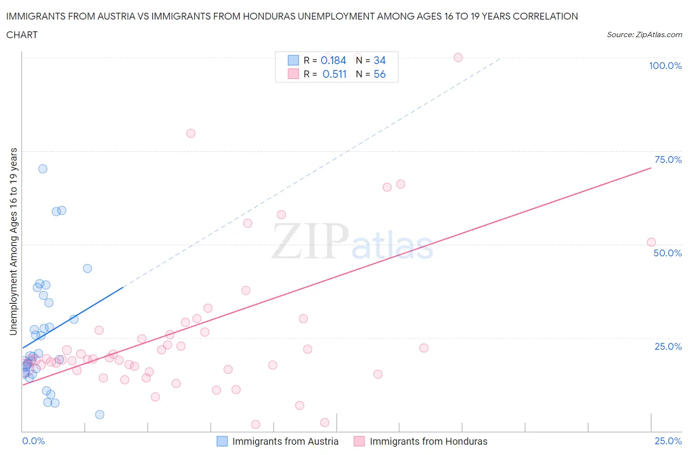 Immigrants from Austria vs Immigrants from Honduras Unemployment Among Ages 16 to 19 years