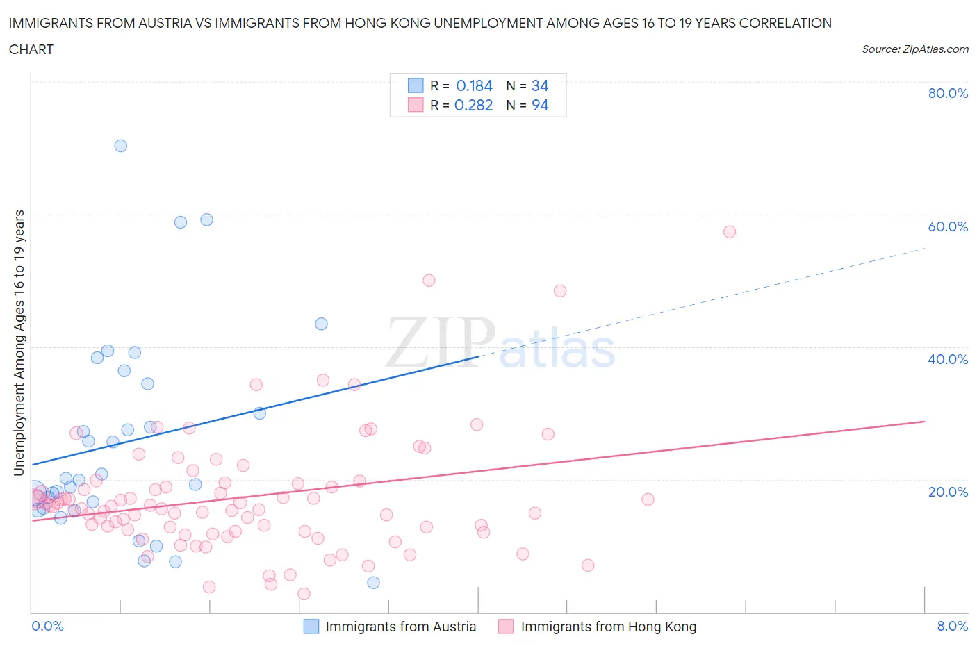 Immigrants from Austria vs Immigrants from Hong Kong Unemployment Among Ages 16 to 19 years