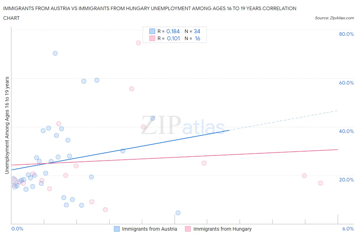 Immigrants from Austria vs Immigrants from Hungary Unemployment Among Ages 16 to 19 years